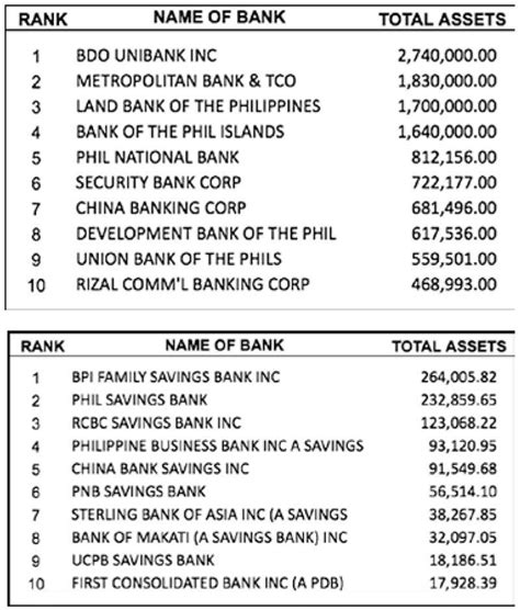 Top Banks in the Philippines [According to 2023 Data] .